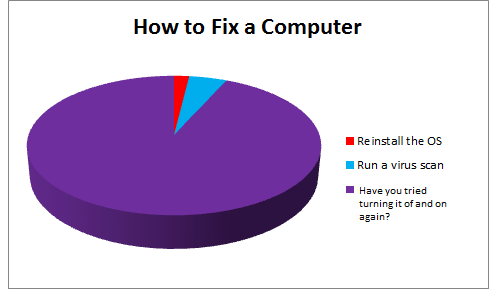 Cómo arreglar una computadora