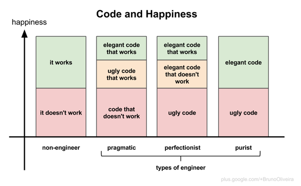 Relación entre código y felicidad