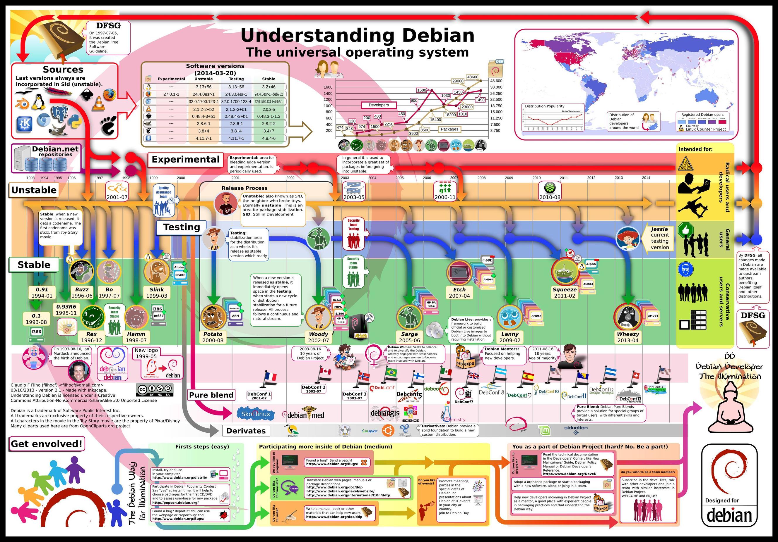 Entendiendo Debian