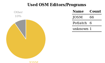 Progreso en OSM