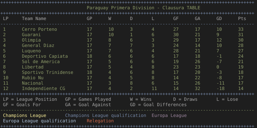 Tabla de posición de la primera división de Paraguay - Clausura