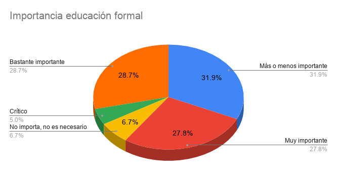Encuesta Developers Paraguay 2021 - Importancia educación formal